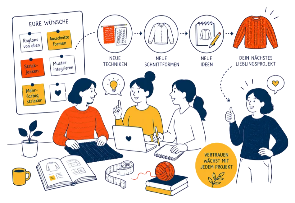 Illustration: An einer Pinnwand hängen die Wünsche der Teilnehmerinnen, Raglans von oben, Ausschnitte formen, Strickjacken, Muster integrieren und mehrfarbig stricken. Daraus werden neue Techniken, neue Schnittformen und neue Ideen bis hin zum nächsten Lieblingsprojekt. Darunter sitzen drei Frauen zusammen am Tisch und tüfteln, daneben steht: Vertrauen wächst mit jedem Projekt.