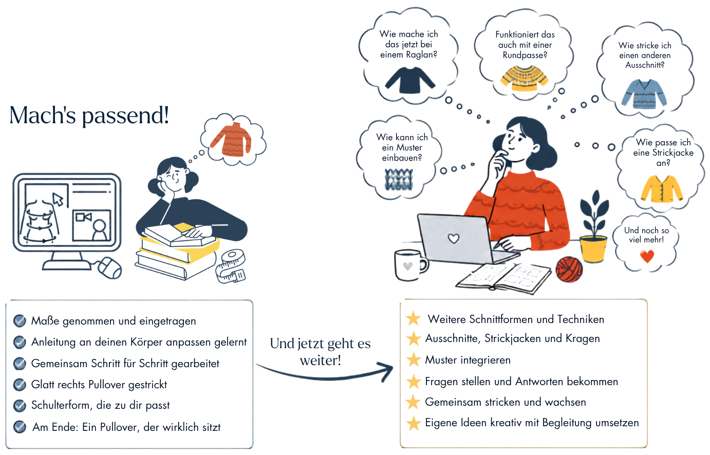 Illustration: Links steht unter der Überschrift Mach's passend, was du im Kurs geschafft hast, von den genommenen Maßen über die angepasste Anleitung bis zum Pullover, der wirklich sitzt. Ein Pfeil mit den Worten Und jetzt geht es weiter führt nach rechts. Dort sitzt eine Frau am Laptop, umgeben von Denkblasen mit den Fragen nach Raglan, Rundpasse, anderen Ausschnitten, Mustern und Strickjacken. Daneben steht, was im Atelier dazukommt: weitere Schnittformen und Techniken, Ausschnitte, Strickjacken und Kragen, Muster integrieren, Fragen stellen und Antworten bekommen, gemeinsam stricken und wachsen sowie eigene Ideen kreativ mit Begleitung umsetzen.