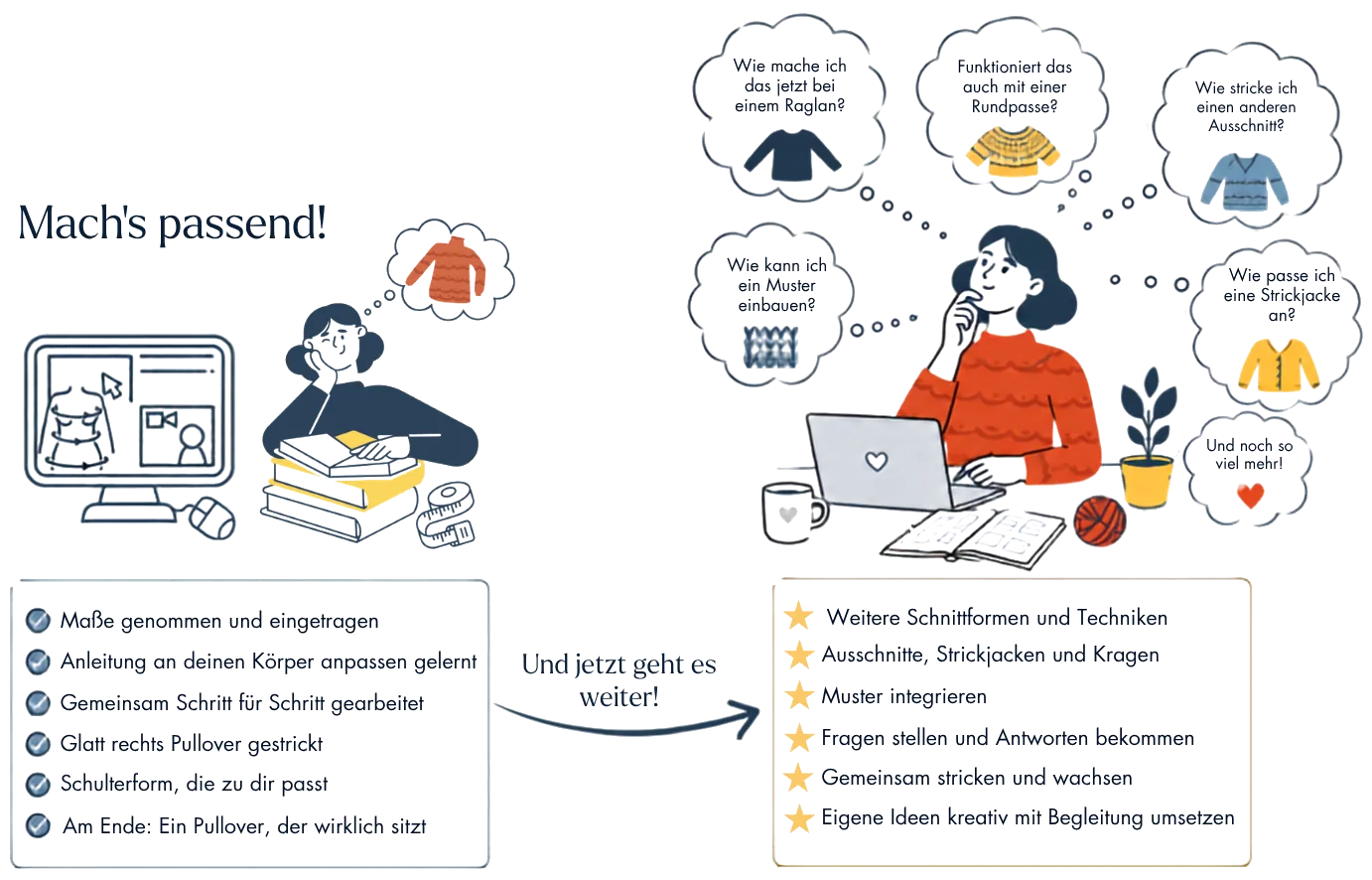 Illustration: Links steht unter der Überschrift Mach's passend, was du im Kurs geschafft hast, von den genommenen Maßen über die angepasste Anleitung bis zum Pullover, der wirklich sitzt. Ein Pfeil mit den Worten Und jetzt geht es weiter führt nach rechts. Dort sitzt eine Frau am Laptop, umgeben von Denkblasen mit den Fragen nach Raglan, Rundpasse, anderen Ausschnitten, Mustern und Strickjacken. Daneben steht, was im Atelier dazukommt: weitere Schnittformen und Techniken, Ausschnitte, Strickjacken und Kragen, Muster integrieren, Fragen stellen und Antworten bekommen, gemeinsam stricken und wachsen sowie eigene Ideen kreativ mit Begleitung umsetzen.